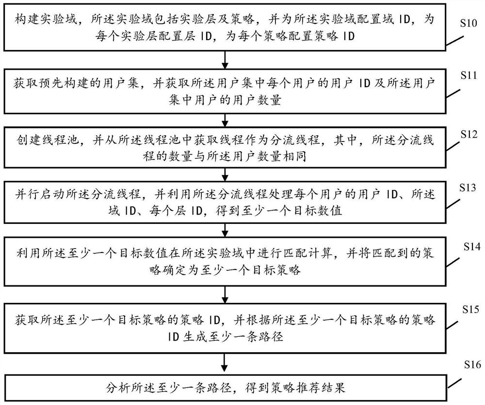 Strategy recommendation method and device based on user distribution, equipment and medium