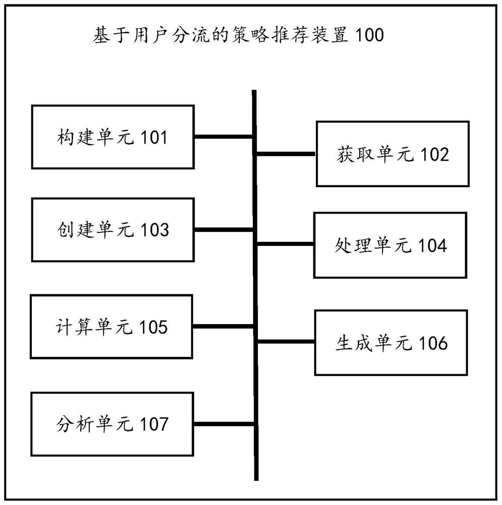 Strategy recommendation method and device based on user distribution, equipment and medium