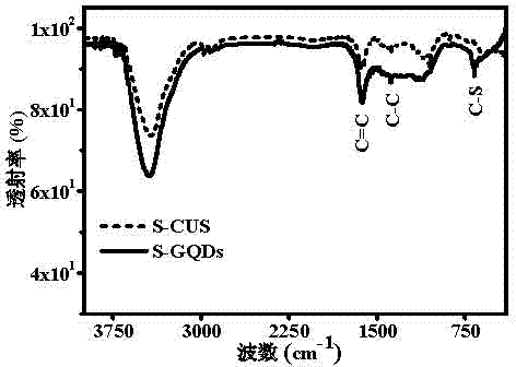 Co-combustion preparation method of sulfur-doped graphene quantum dots