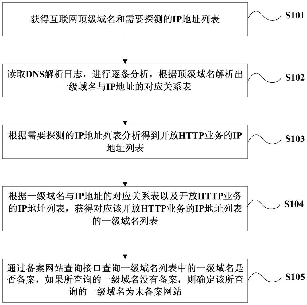 Unrecorded website detection method, platform and system