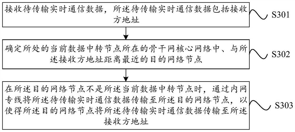 Data processing method, device, computer equipment and storage medium for real-time communication