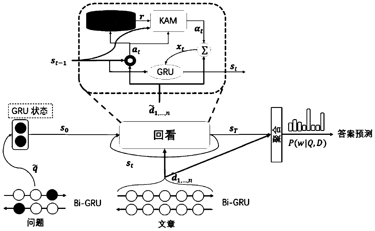 Machine reading understanding method for guiding attention based on knowledge