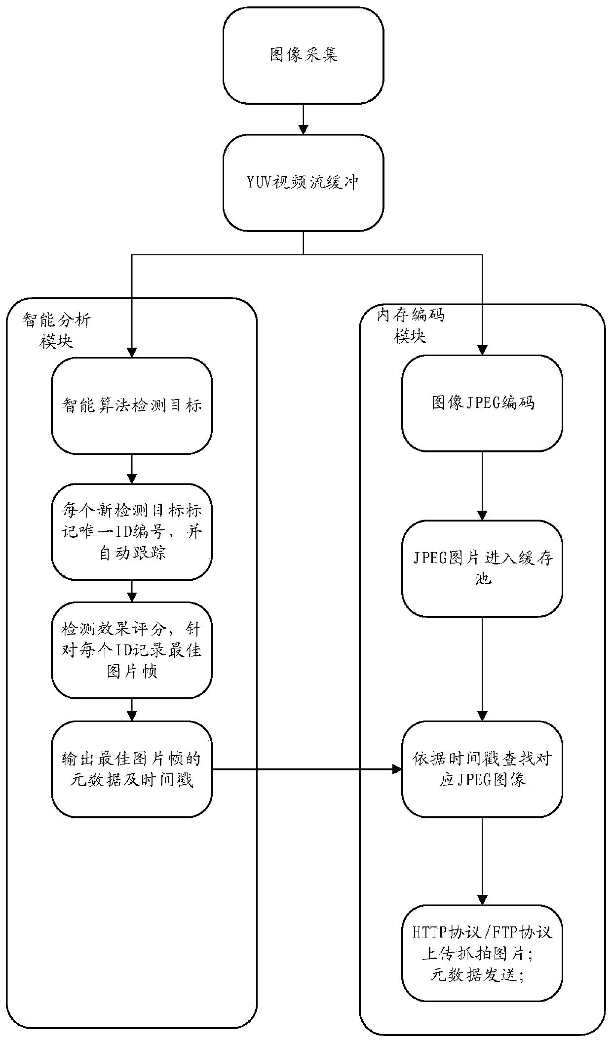 Video capture method and device based on memory coding mechanism