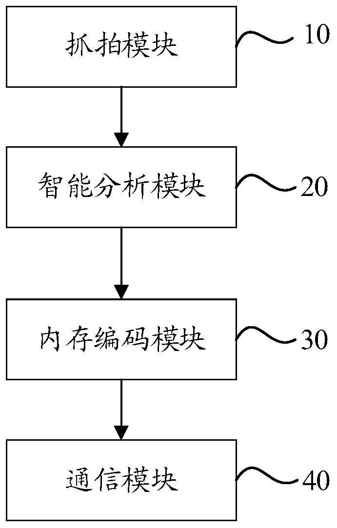 Video capture method and device based on memory coding mechanism