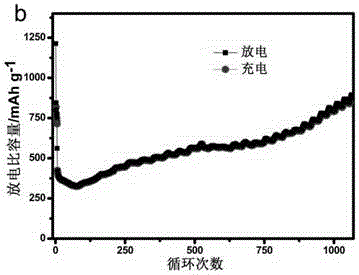 Preparation method of carbon/iron oxide composite and lithium-ion battery