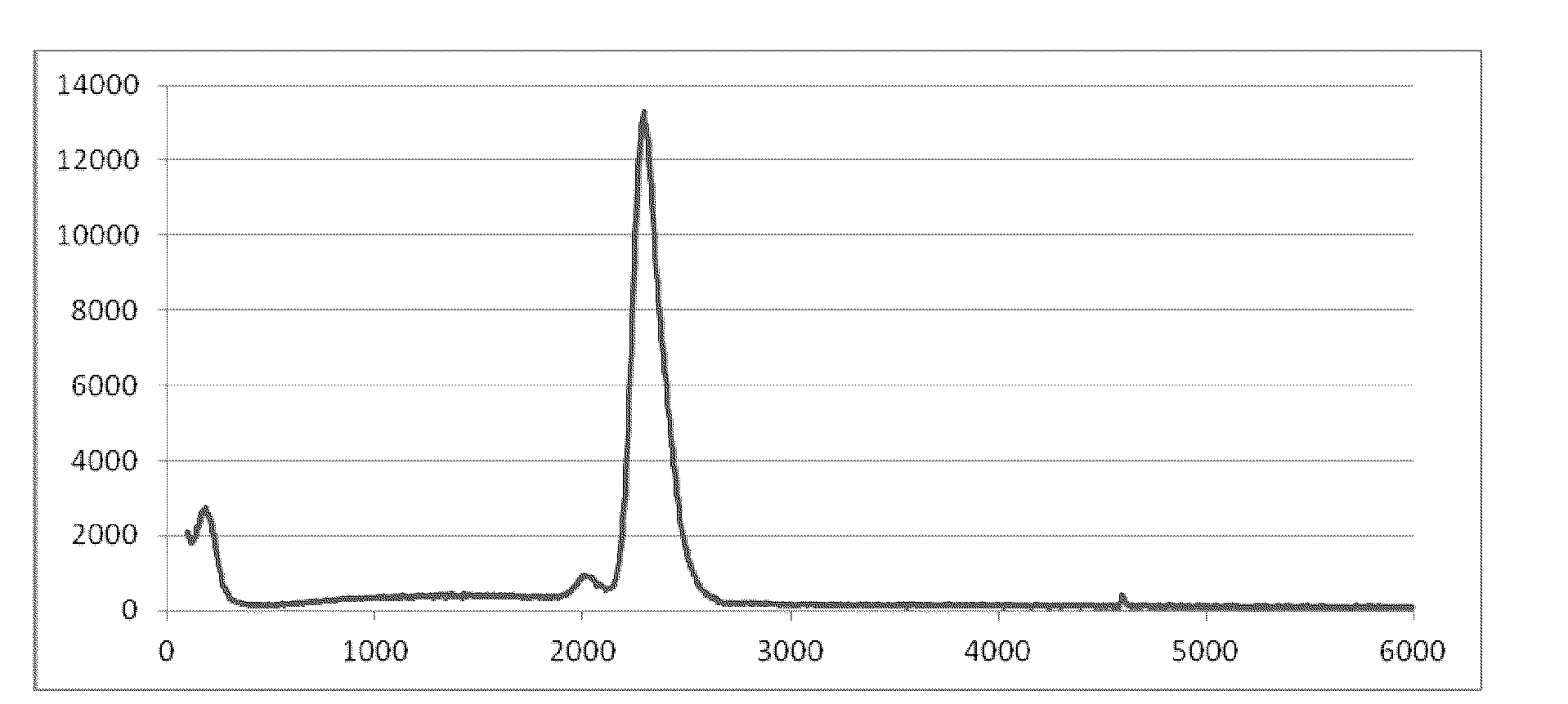 Spectroscopy technique using merged spectral data