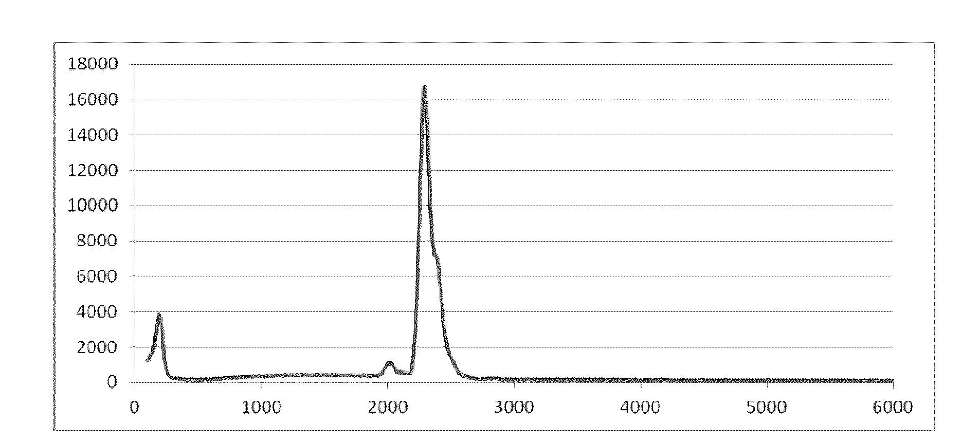 Spectroscopy technique using merged spectral data