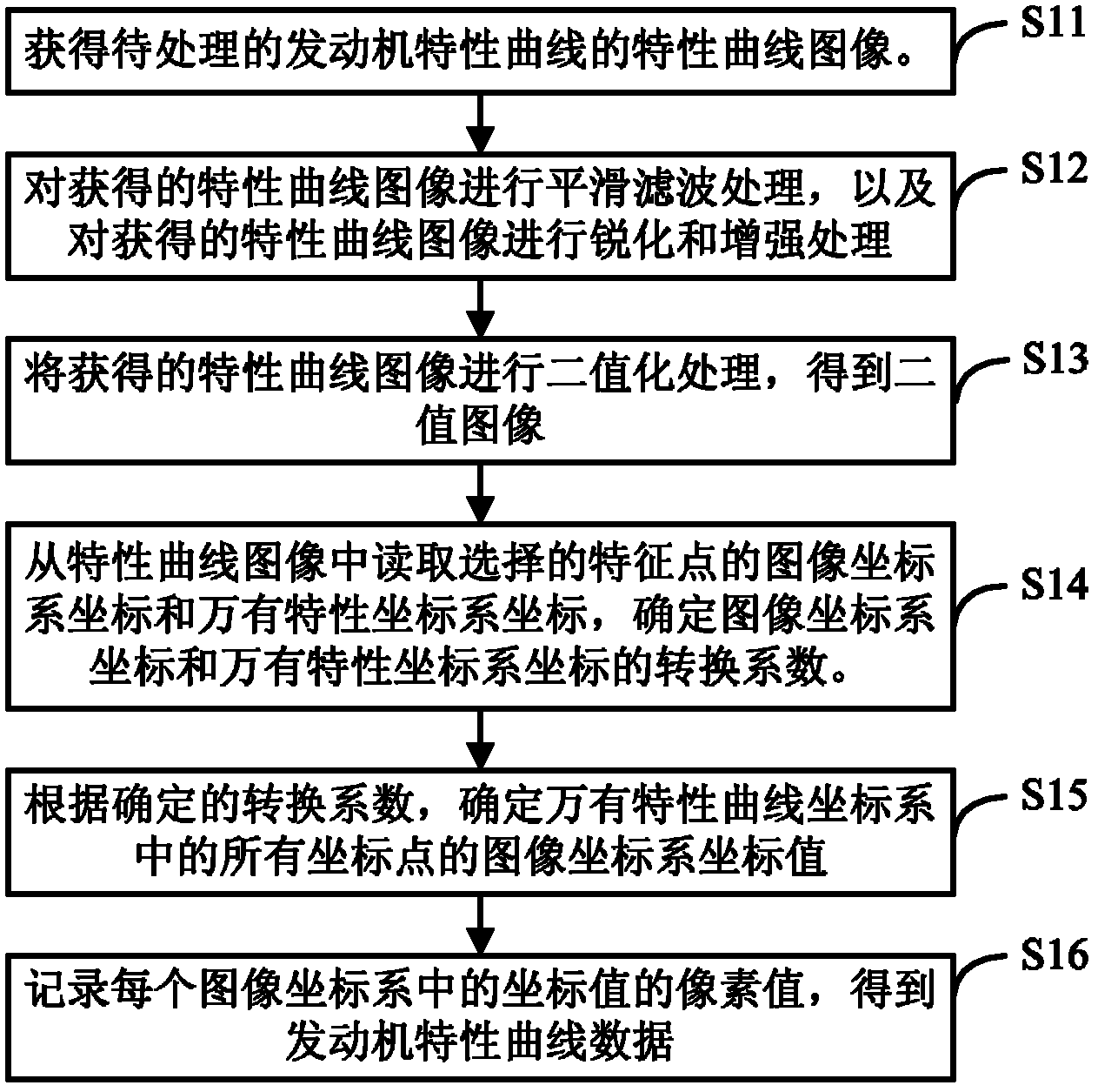 Engine characteristic curve converting method and engine characteristic curve converting device