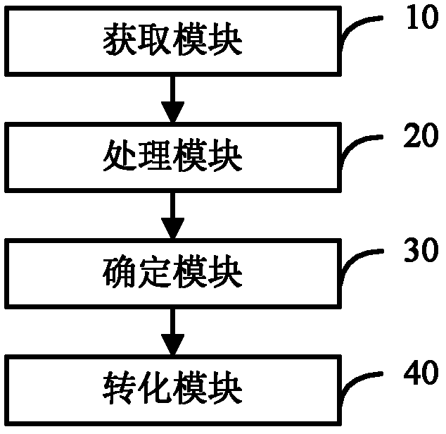 Engine characteristic curve converting method and engine characteristic curve converting device