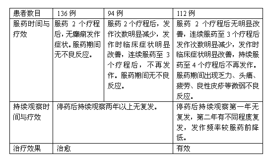 Antiepileptic medicine and preparation method thereof