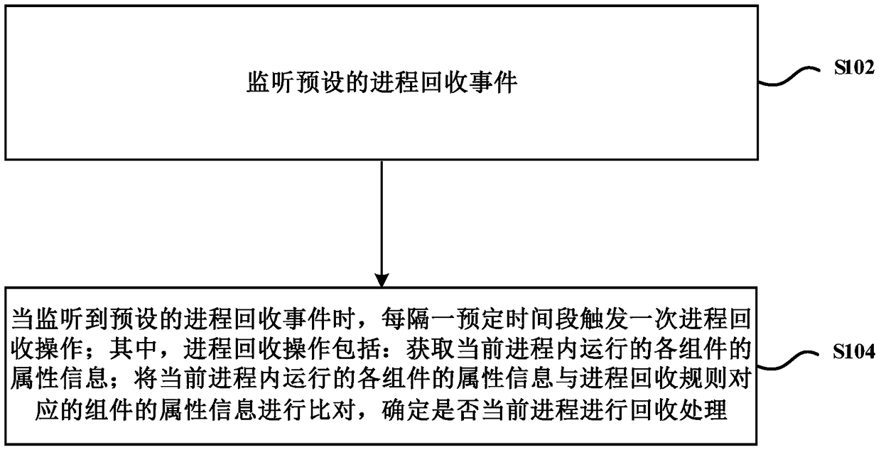 Method and device for process recycling in application programs