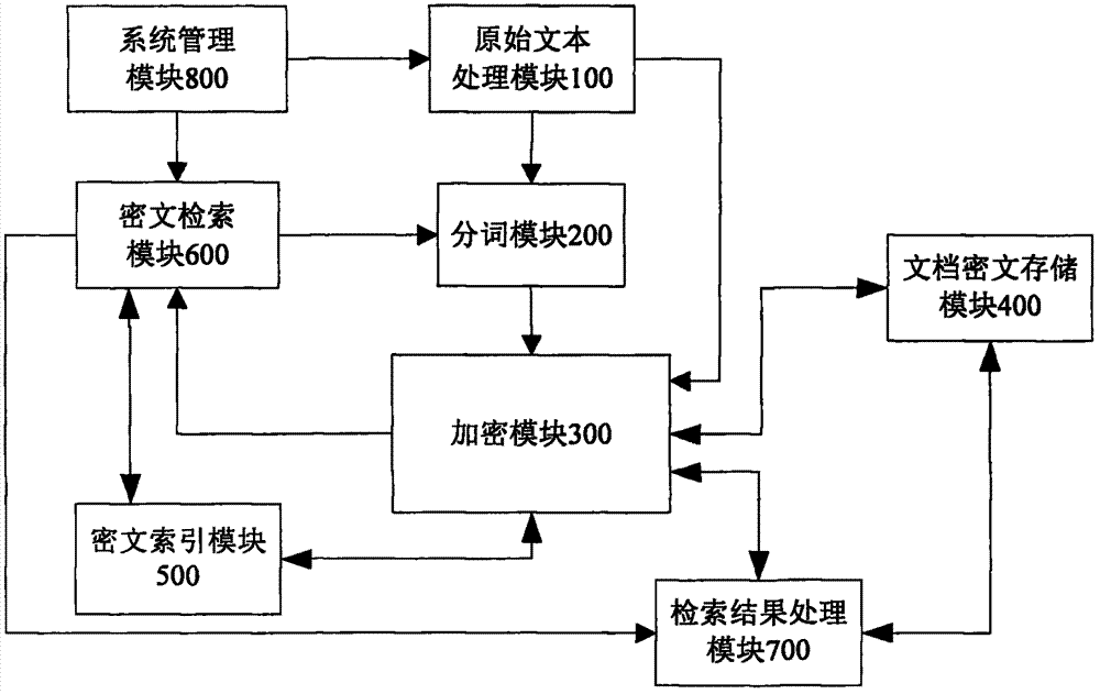 Index update method for ciphertext full-text searching system based on dynamic succeed tree index structure