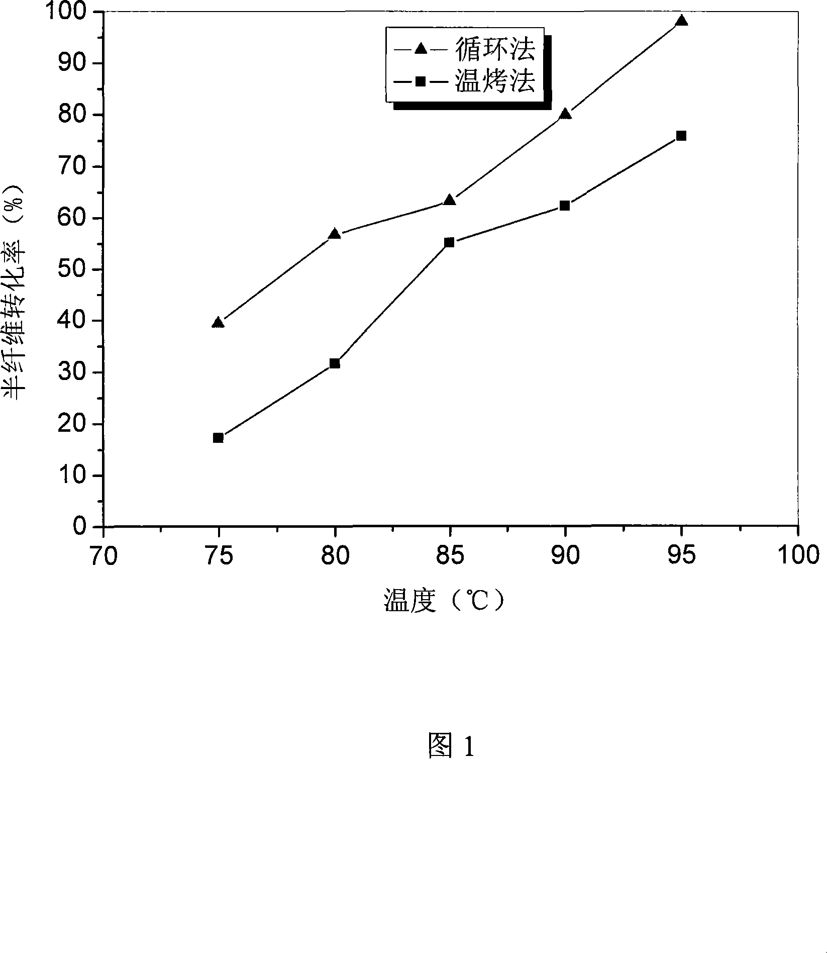 Lignocellulose pretreatment method and system