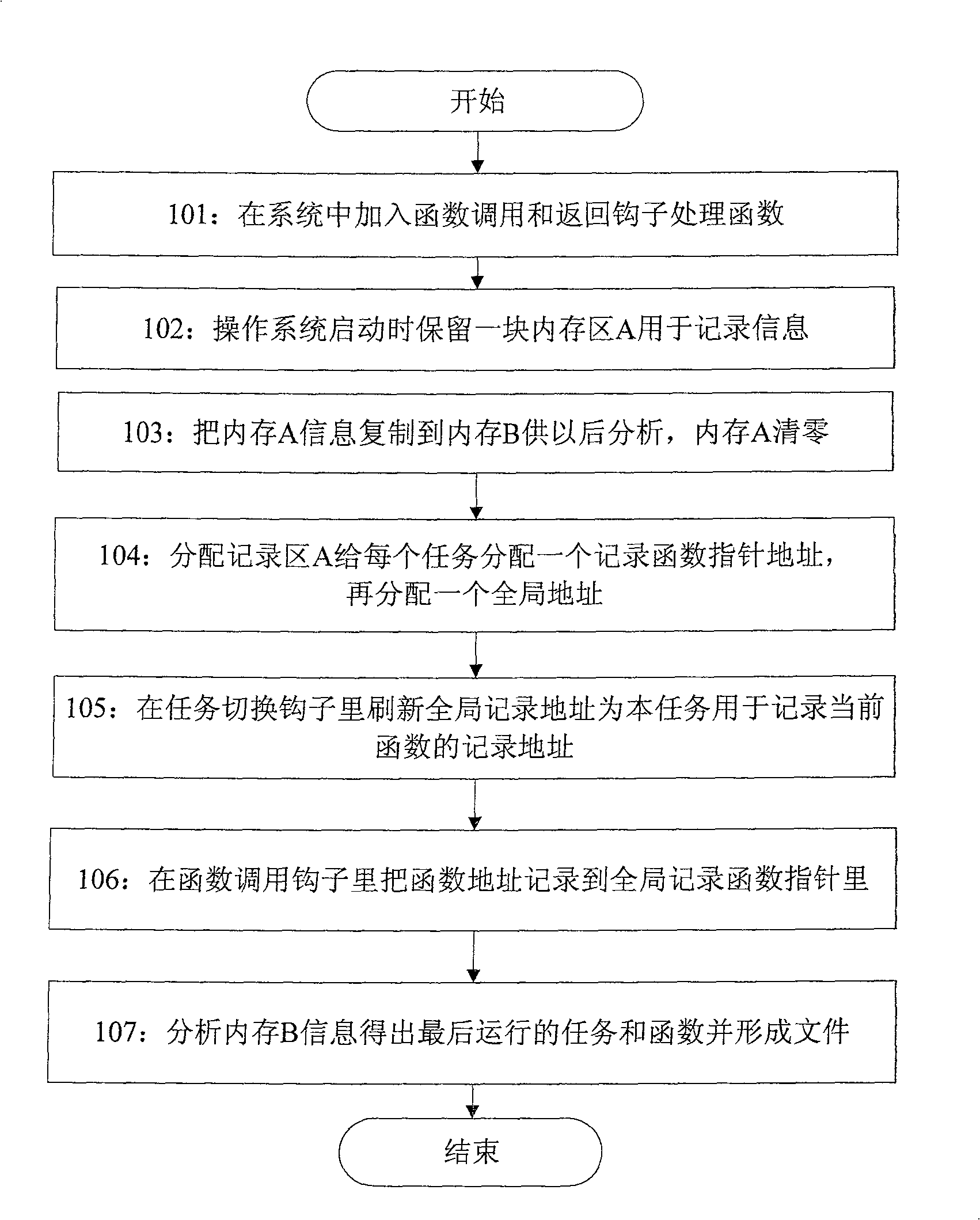 Method for recording function for leading to system abnormity