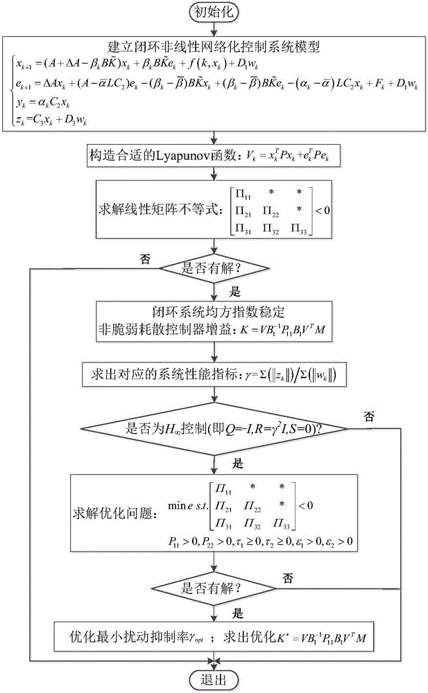 Non-fragile dissipation control method of non-linear networked control system