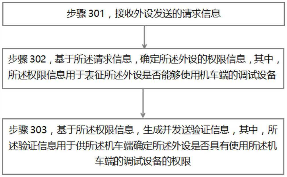 Method and device for determining use authority of vehicle-machine debugging equipment