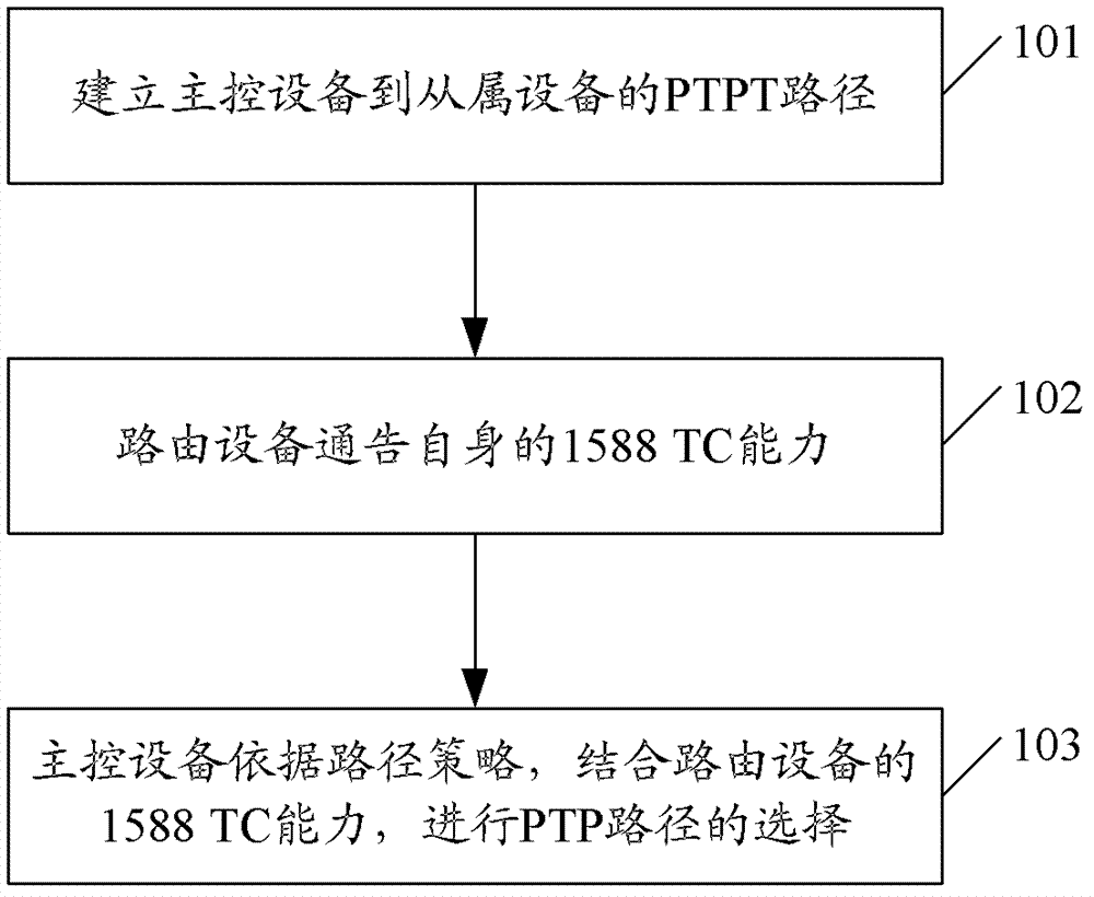 Precision time protocol (PTP) message routing selection method and system