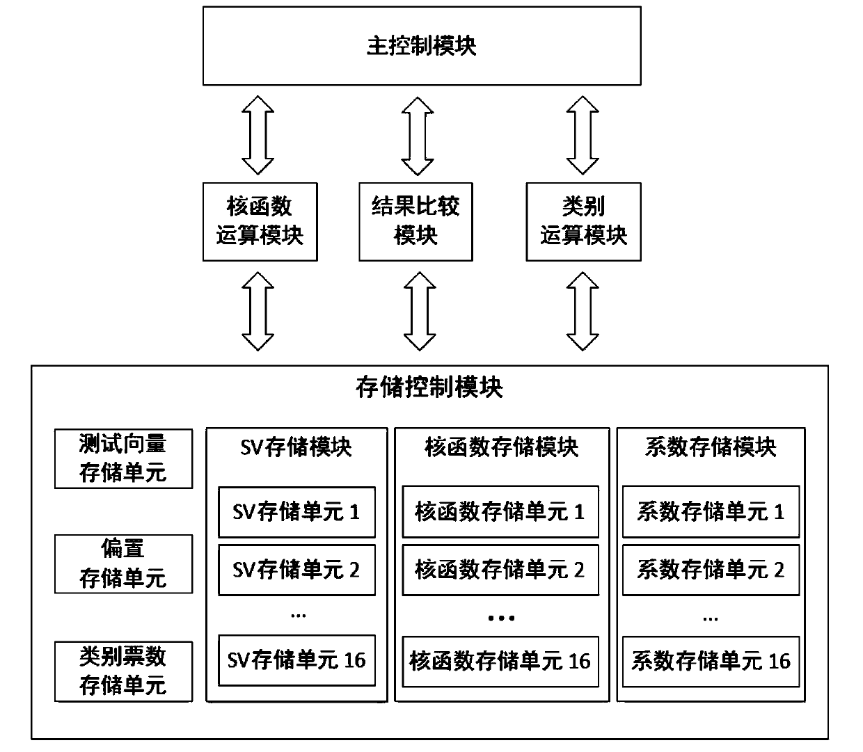 Reconfigurable multi-class support vector machine system