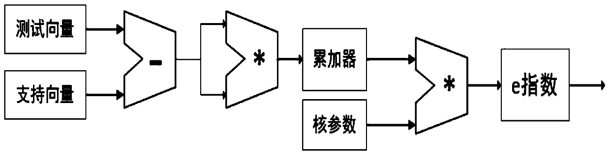 Reconfigurable multi-class support vector machine system