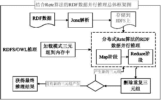 A Distributed Parallel Reasoning Method for RDF Data Combined with Rete Algorithm