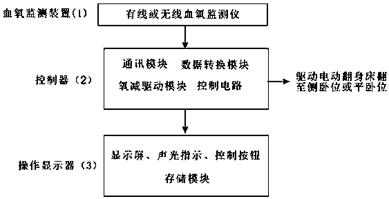 Intelligent control system of sleeping apnea electric body turning bed