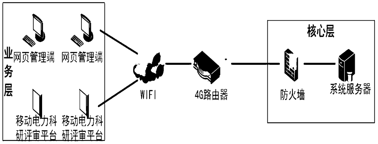 An ios-based mobile electric power scientific research evaluation system