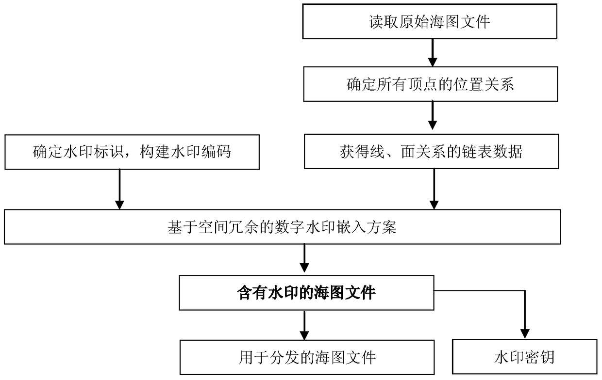 A Watermarking Method for Electronic Nautical Charts Based on Spatial Redundancy Relationship