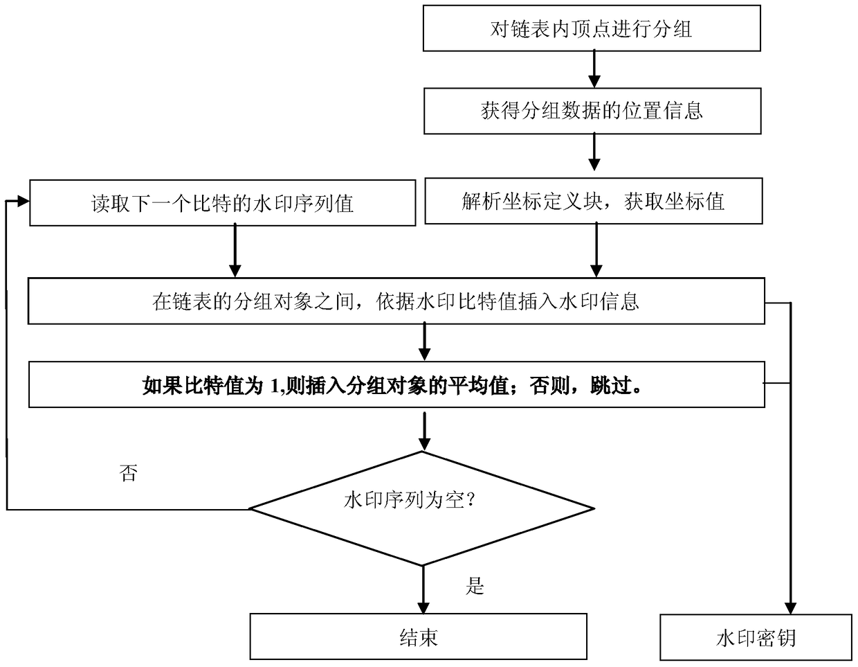 A Watermarking Method for Electronic Nautical Charts Based on Spatial Redundancy Relationship