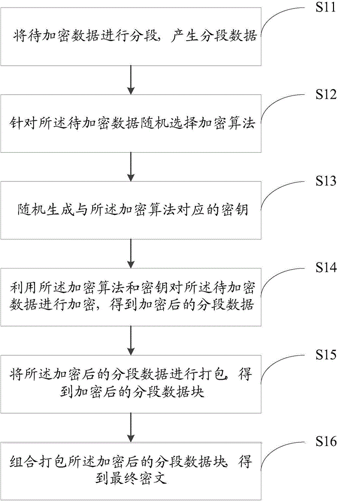 Data encryption and decryption method and apparatus thereof, and communication system