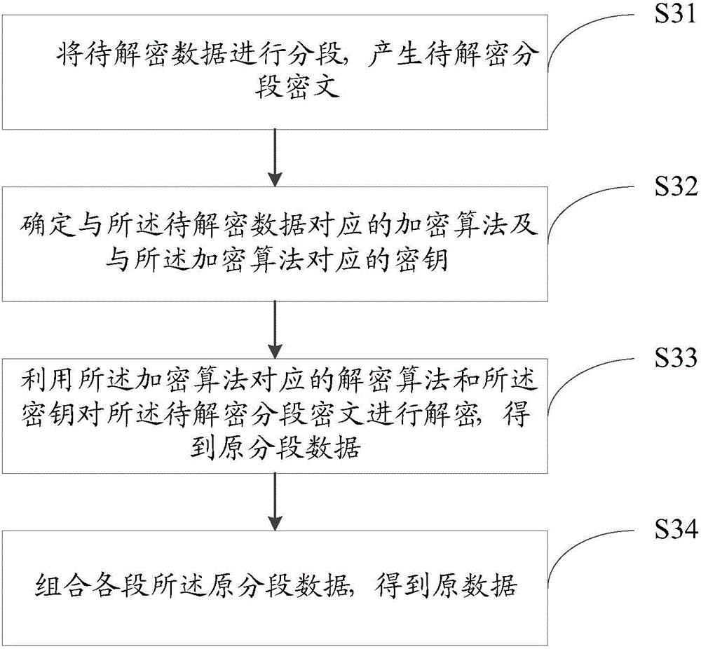Data encryption and decryption method and apparatus thereof, and communication system