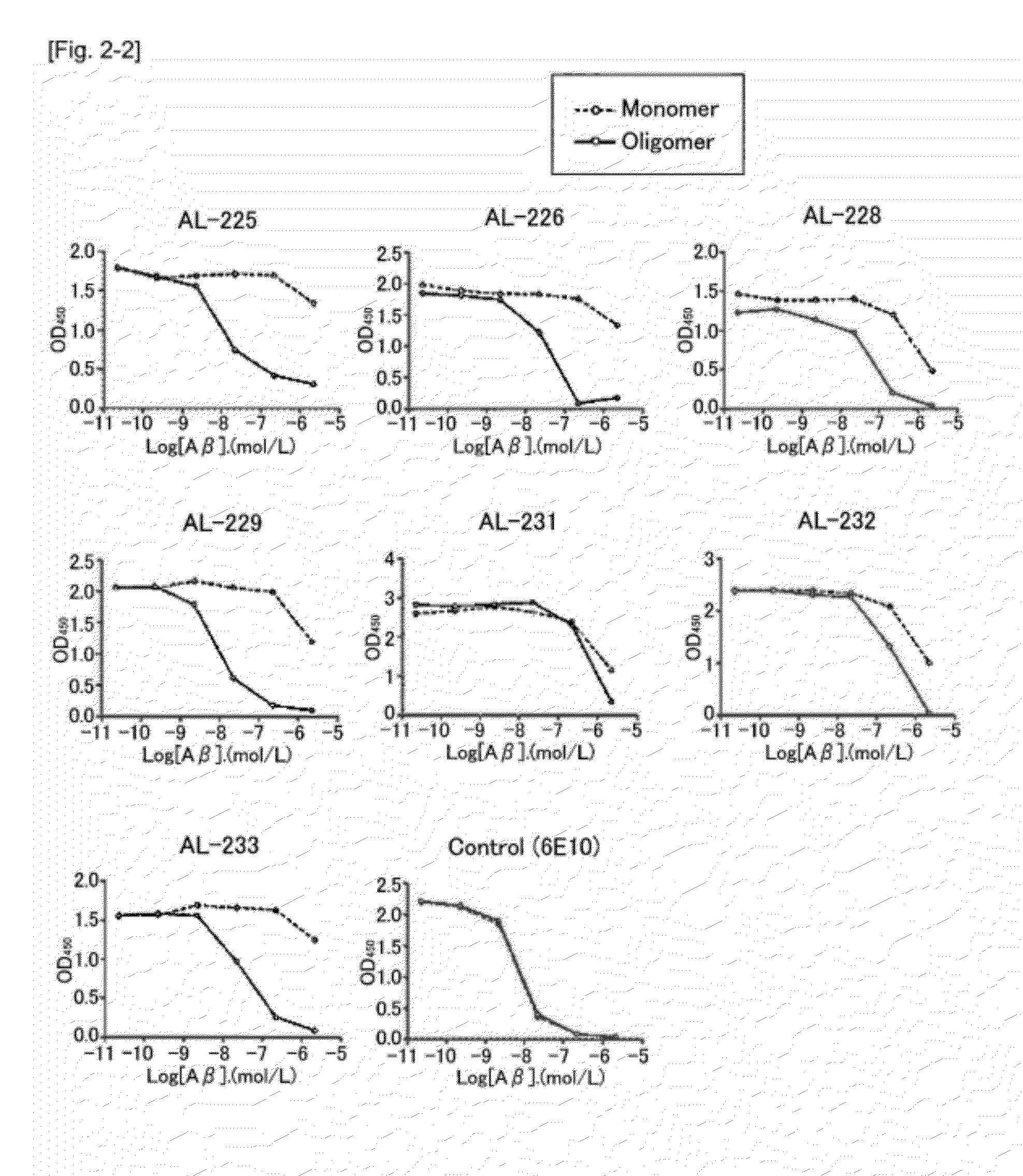 Antibodies That Specifically Bind To A Beta Oligomers And Use Thereof