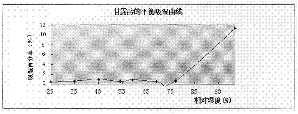 Formula and technology for improving strong wet-absorbing performance and dissolving-out behavior of levocarnitine tablets