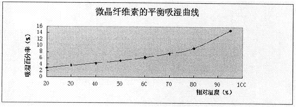 Formula and technology for improving strong wet-absorbing performance and dissolving-out behavior of levocarnitine tablets