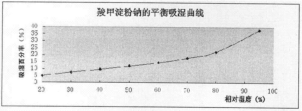 Formula and technology for improving strong wet-absorbing performance and dissolving-out behavior of levocarnitine tablets