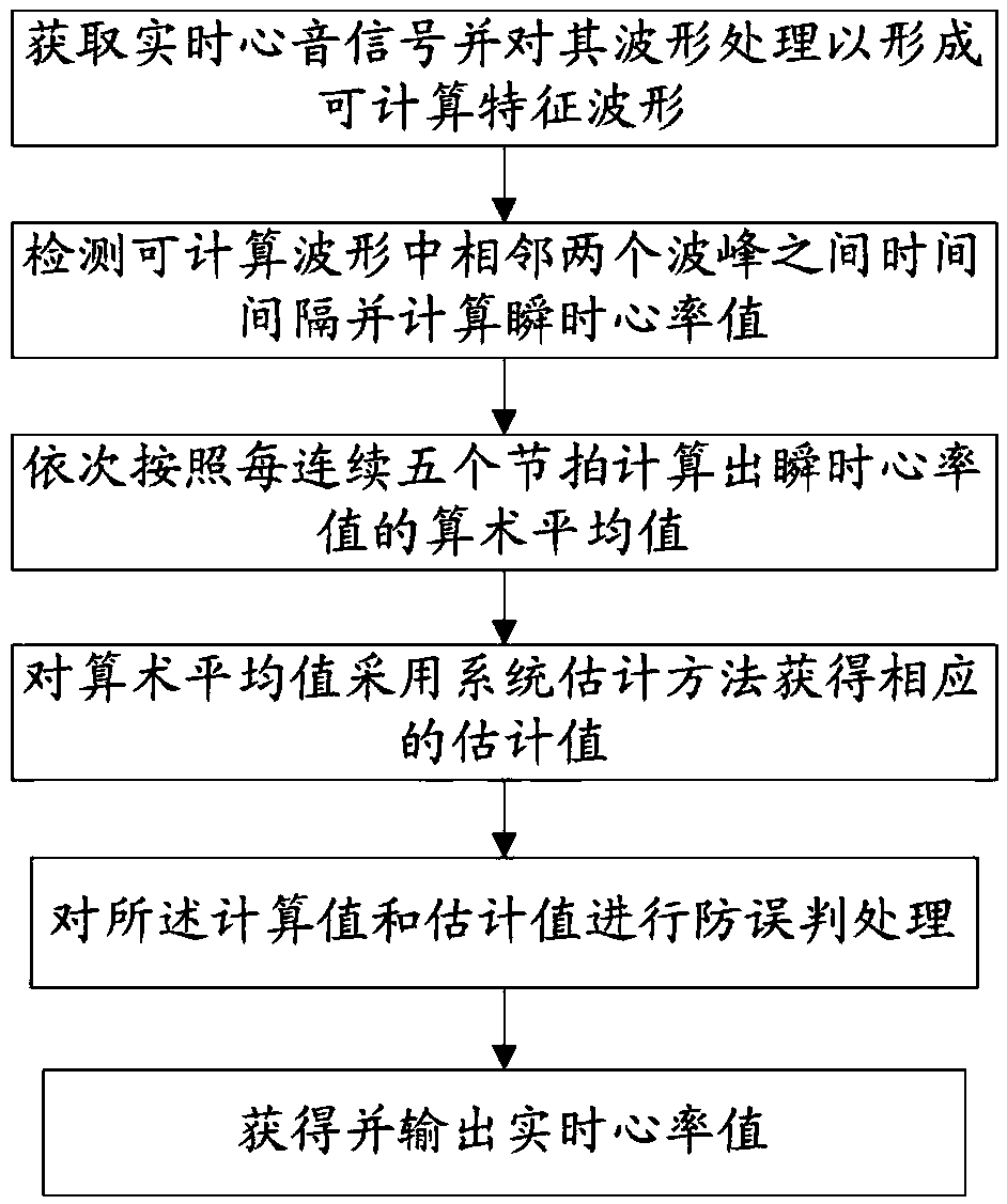 Heart rate calculation method based on heart sound