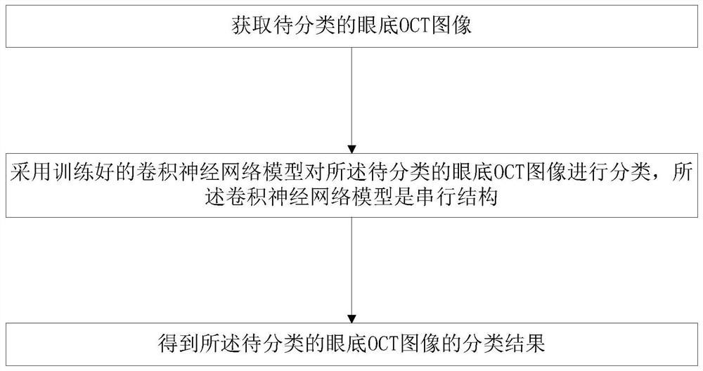 Fundus OCT image classification method and computer readable storage medium