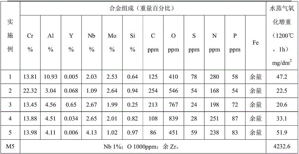 FeCrAl alloy material for nuclear reactor fuel cladding material