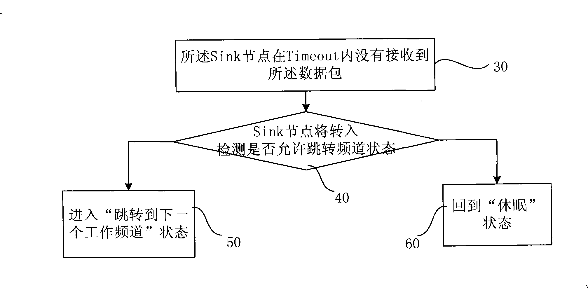Industrial wireless sensing network and communication method based on distributed coordinated frequency