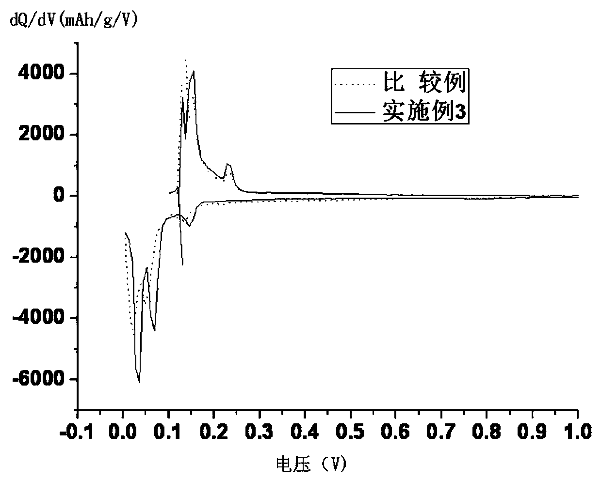 Negative electrode composite material, preparation method thereof, and lithium ion battery