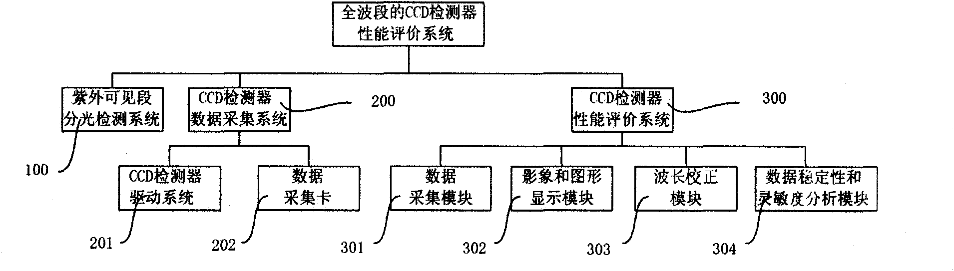 Novel full-band CCD detector performance evaluating system and method