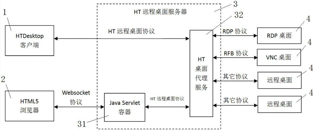 HTML5-based remote desktop access system and remote desktop access method