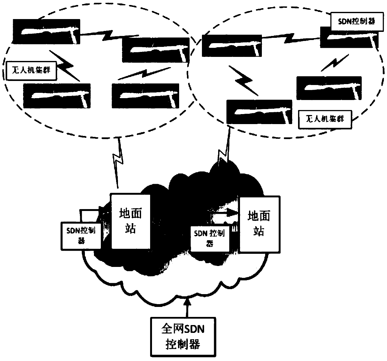 Software-defined drone cluster network controller design method
