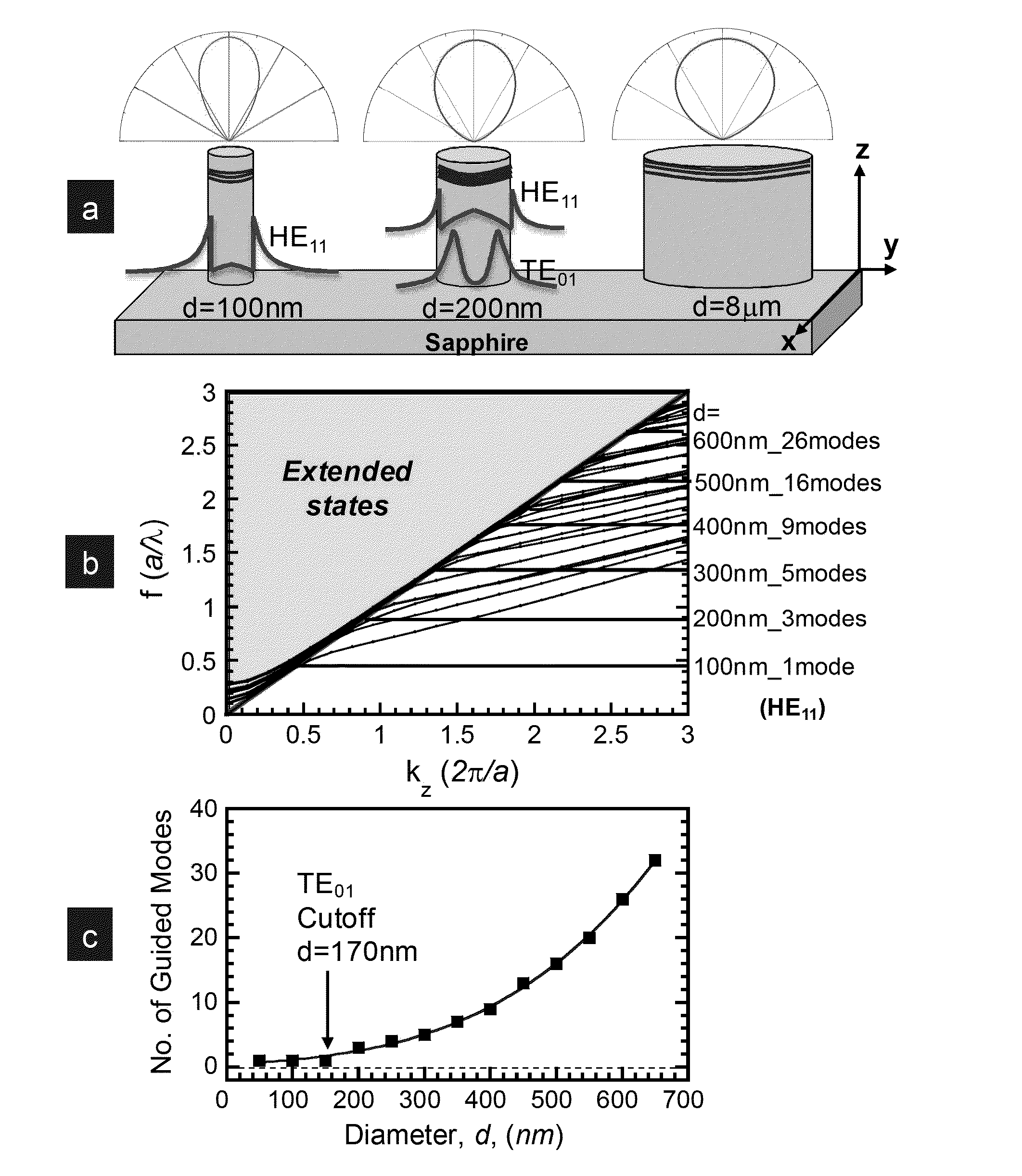 Efficient and directed nano-light emitting diode, and method for making same