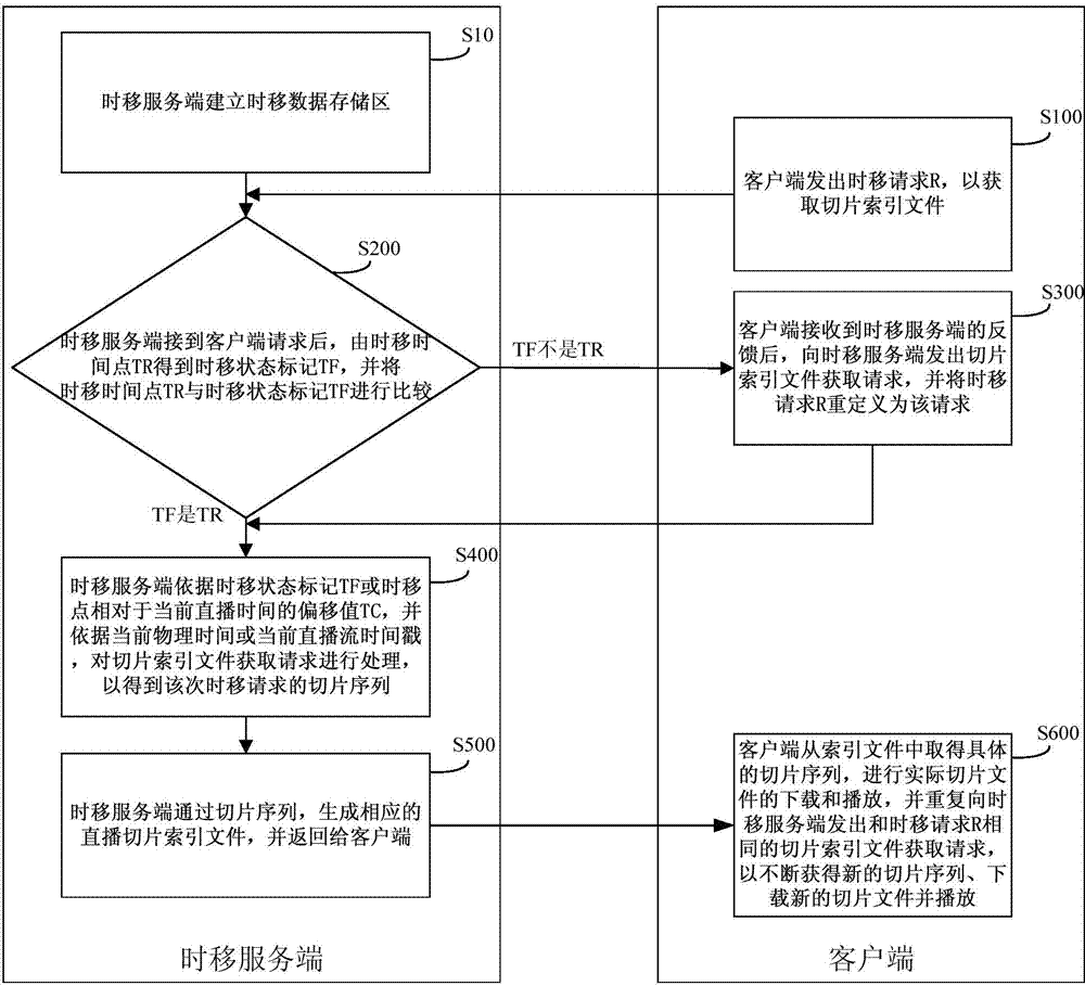 Internet-oriented large-scale live time shifting method and system based on fragment transmission