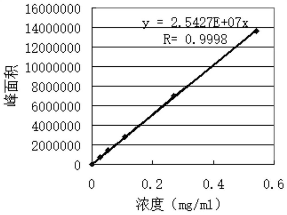 Method for determining content of effective components of atractylodes macrocephala lactone III and I in atractylodes macrocephala koidz