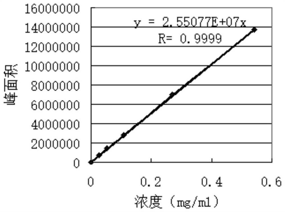 Method for determining content of effective components of atractylodes macrocephala lactone III and I in atractylodes macrocephala koidz