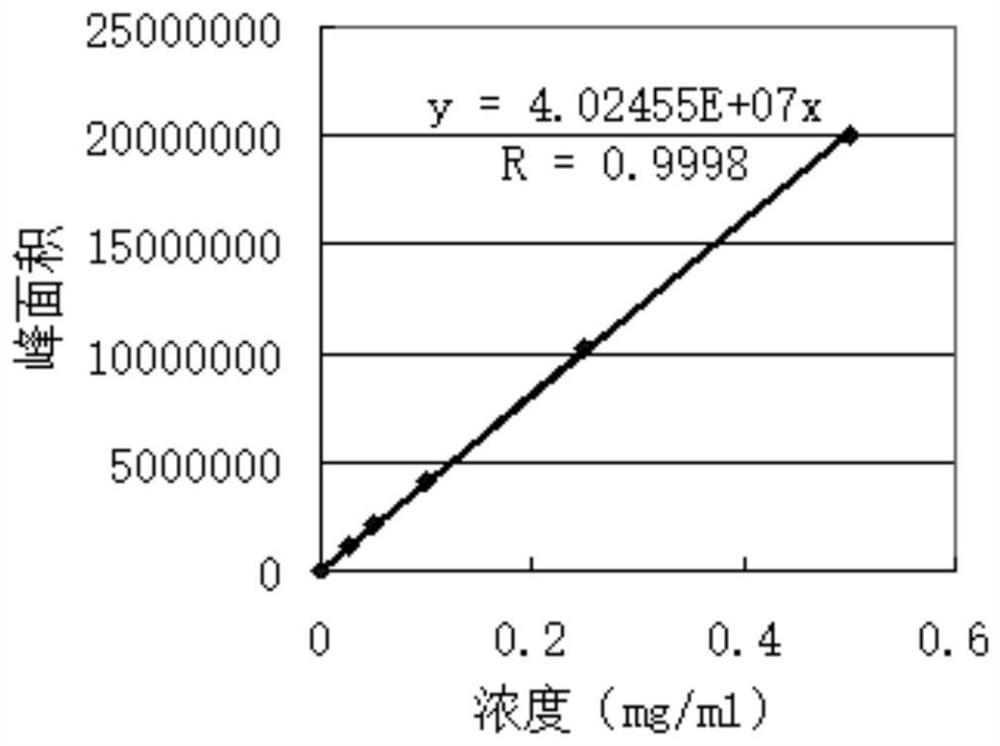 Method for determining content of effective components of atractylodes macrocephala lactone III and I in atractylodes macrocephala koidz