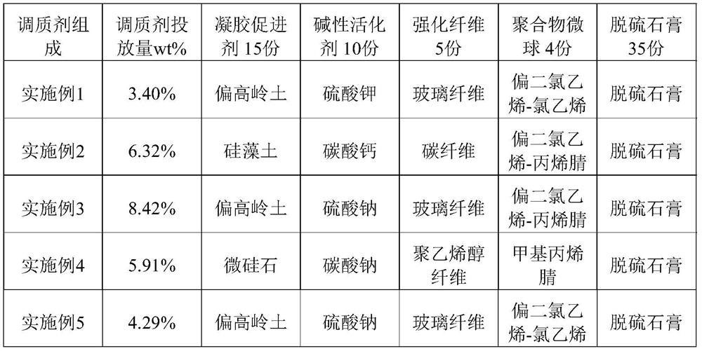 A kind of steel slag conditioning agent and using method thereof