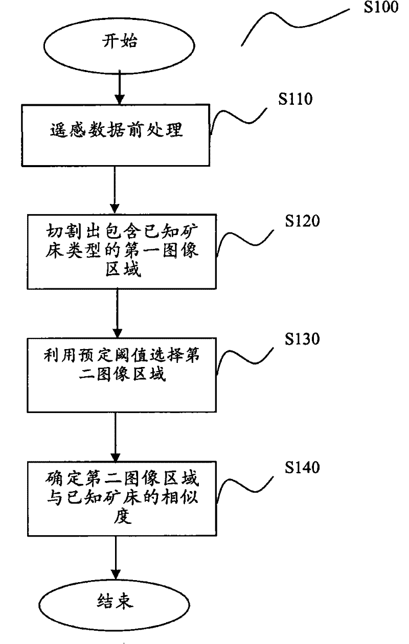 Altering remote sensing abnormal extraction method and system