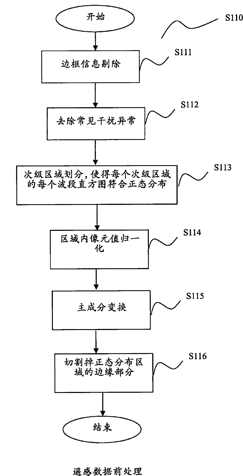 Altering remote sensing abnormal extraction method and system